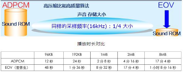 爱普生语音芯片的特点与应用市场(图3)