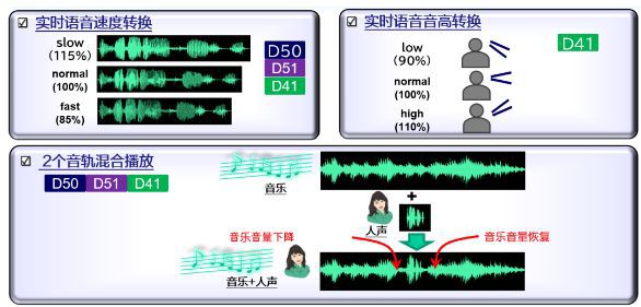 爱普生语音芯片的特点与应用市场(图5)