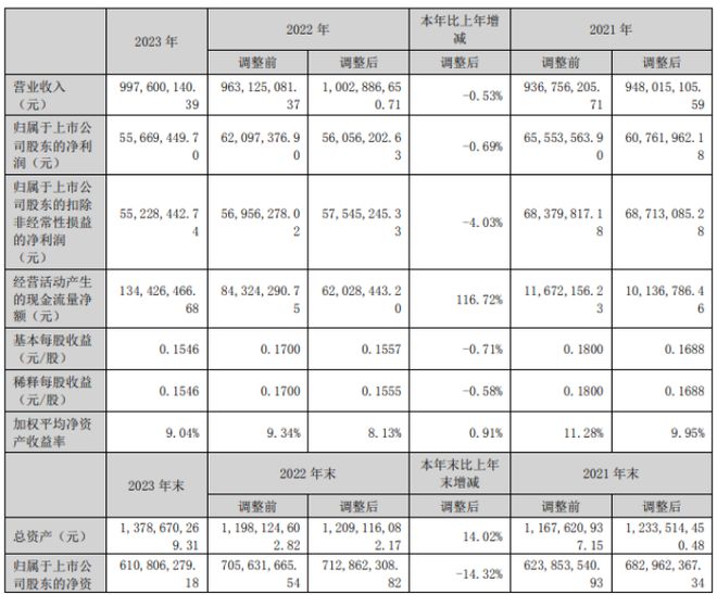 共达电声2023年净利556694万同比下滑069%总经理傅爱善薪酬12137万
