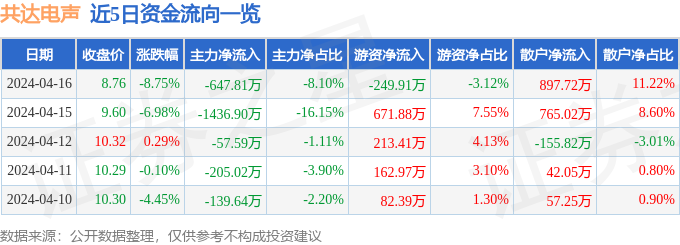 股票行情快报：共达电声（002655）4月16日主力资金净卖出64781万元