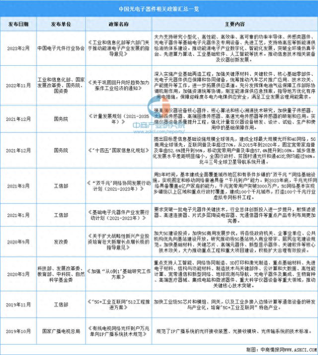 2024年中国光电子器件行业现状及市场前景预测报告（简版）(图2)