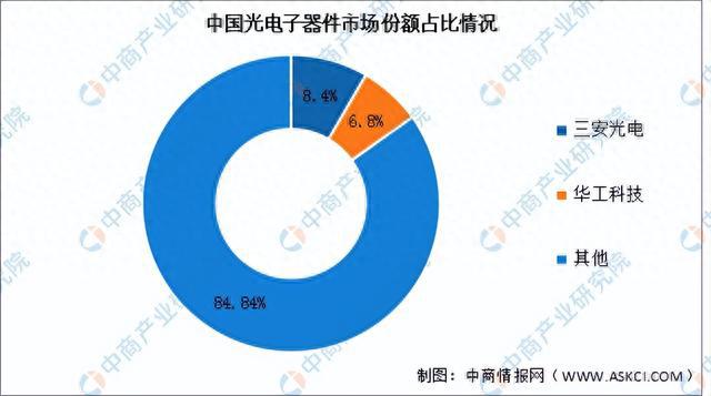 2024年中国光电子器件行业现状及市场前景预测报告（简版）(图5)