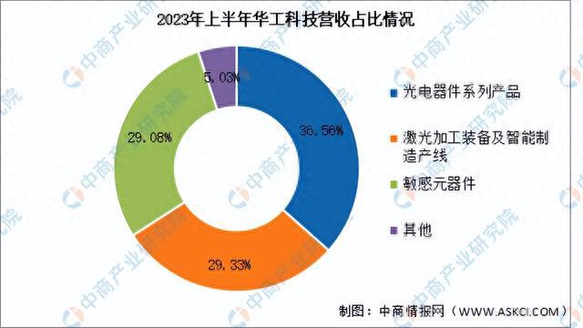 2024年中国光电子器件行业现状及市场前景预测报告（简版）(图12)