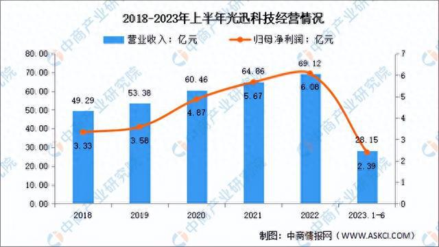 2024年中国光电子器件行业现状及市场前景预测报告（简版）(图13)