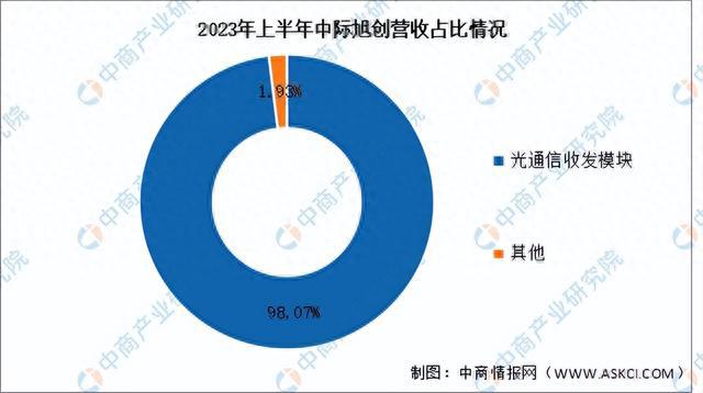 2024年中国光电子器件行业现状及市场前景预测报告（简版）(图10)