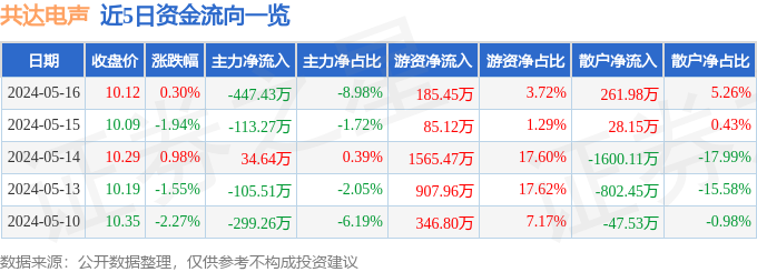 股票行情快报：共达电声（002655）5月16日主力资金净卖出44743万元