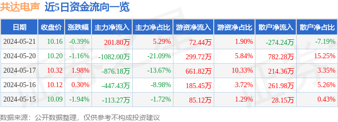 股票行情快报：共达电声（002655）5月21日主力资金净买入20180万元
