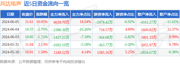 共达电声（002655）6月5日主力资金净买入663970万元