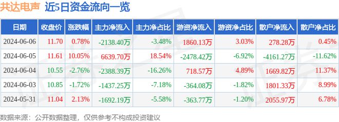 共达电声（002655）6月6日主力资金净卖出213840万元