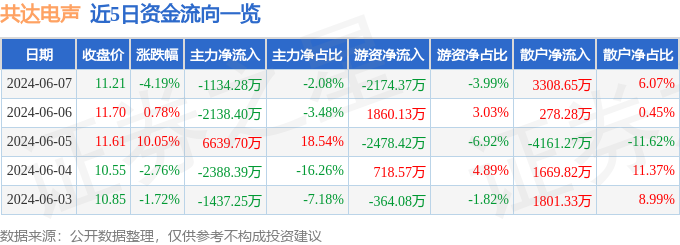 PG平台共达电声（002655）6月7日主力资金净卖出113428万元