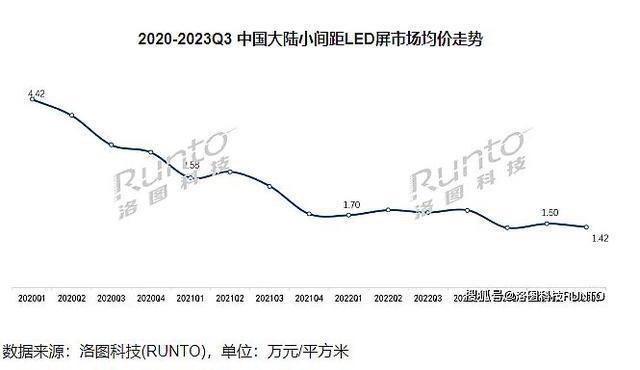 PG电子网站2024年小间距LED价格战的双龙戏(图2)