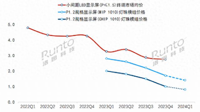 PG电子网站2024年小间距LED价格战的双龙戏(图1)