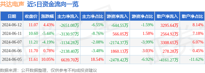 共达电声（002655）6月12日主力资金净卖出265108万元