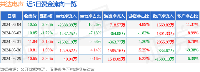 股票行情快报：共达电声（002655）6月4日主力资金净卖出238839万元