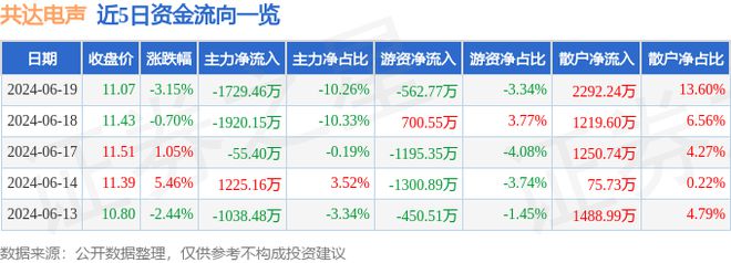 共达电声（002655）6月19日主力资金净卖出172946万元