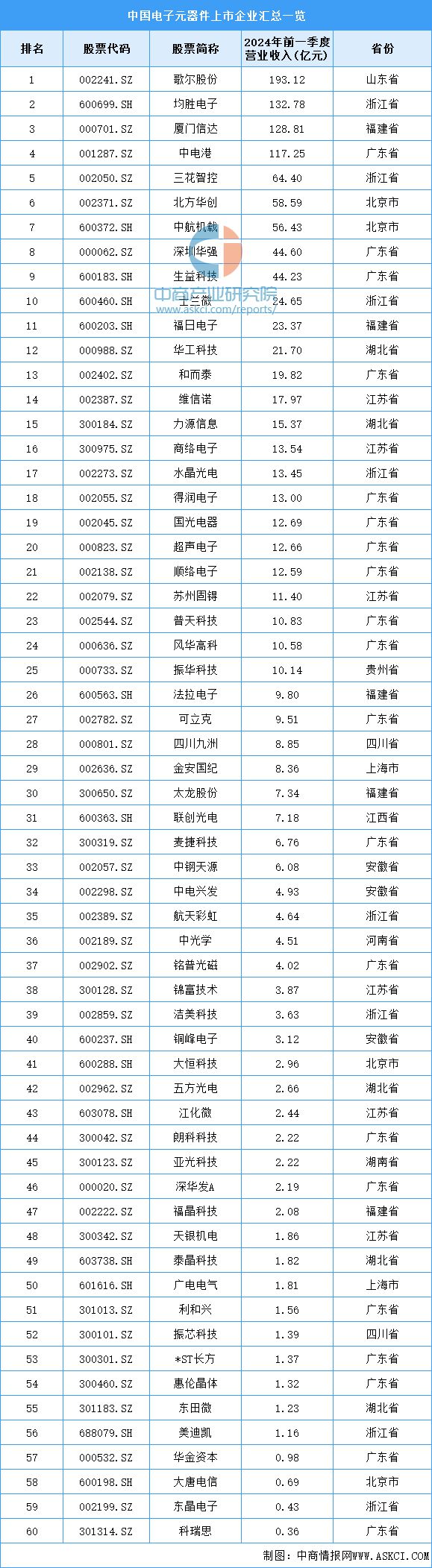 PG电子网站2024年中国电子元器件产业链图谱研究分析（附产业链全景图）(图17)