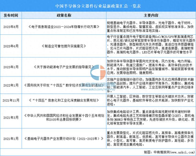 2024年中国半导体分立器件最新政策汇总一览