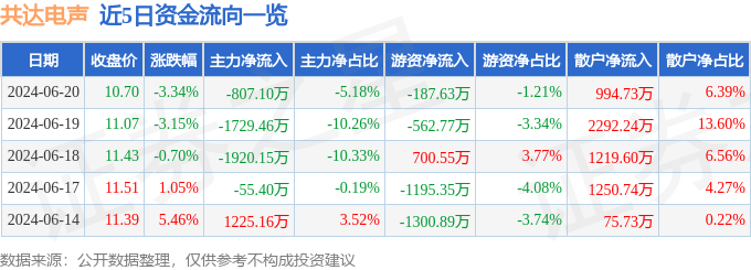 股票行情快报：共达电声（002655）6月20日主力资金净卖出80710万元
