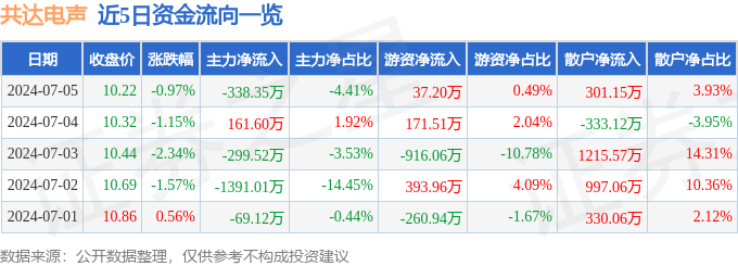 PG平台共达电声（002655）7月5日主力资金净卖出33835万元