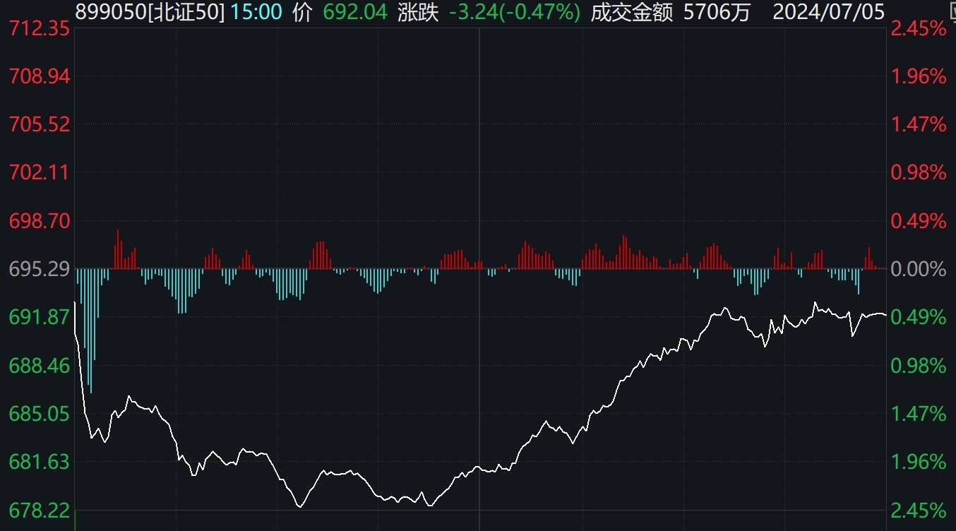PG平台北证50指数下跌047%新安洁、豪声电子等逆势涨超10%