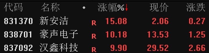 PG平台北证50指数下跌047%新安洁、豪声电子等逆势涨超10%(图2)