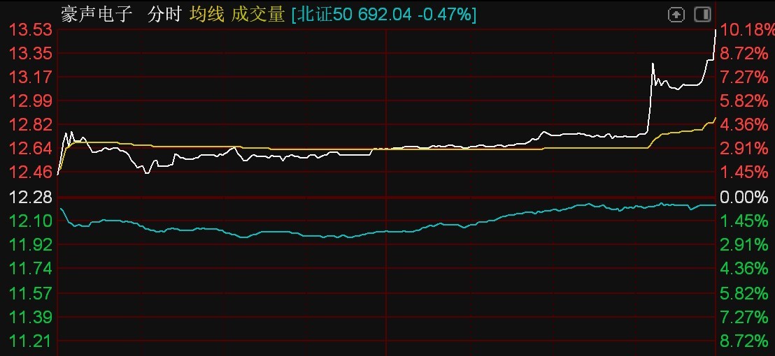 PG平台北证50指数下跌047%新安洁、豪声电子等逆势涨超10%(图4)