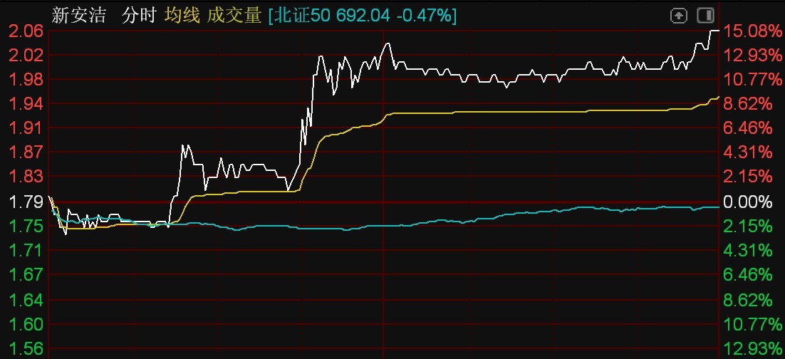 PG平台北证50指数下跌047%新安洁、豪声电子等逆势涨超10%(图3)