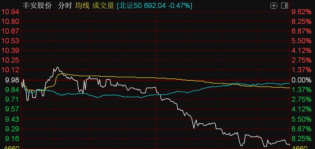 PG平台北证50指数下跌047%新安洁、豪声电子等逆势涨超10%(图5)
