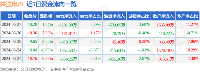 PG电子平台股票行情快报：共达电声（002655）6月27日主力资金净卖出110130万元