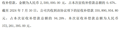 PG电子网站豪声电子收到嘉善县惠民新市镇投资开发有限公司拨付的250万征收补偿款占征收补偿款总额的067%