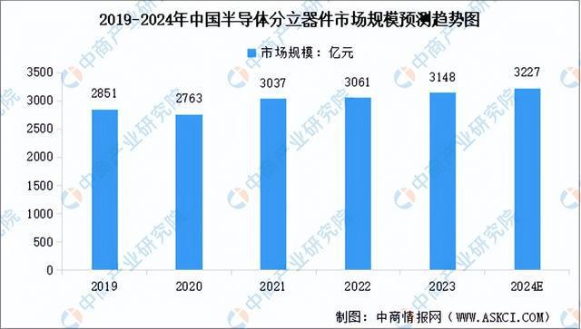 PG平台2024年中国半导体分立器件行业市场前景预测研究报告（简版）(图4)