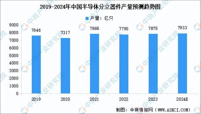 PG平台2024年中国半导体分立器件行业市场前景预测研究报告（简版）(图3)