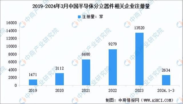 PG平台2024年中国半导体分立器件行业市场前景预测研究报告（简版）(图7)