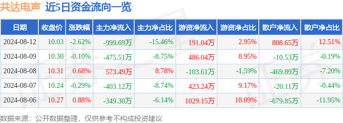 股票行情快报：共达电声（002655）8月12日主力资金净卖出99969万元