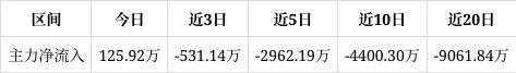 PG平台共达电声跌164%目前股价靠近支撑位1009注意支撑位处反弹若跌破则可能会开启一波下跌行情