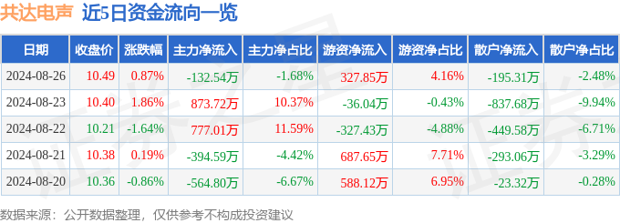 股票行情快报：共达电声（002655）8月26日主力资金净卖出13254万元