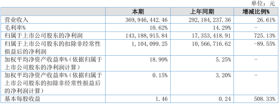 PG电子网站豪声电子2024年上半年净利143亿同比增长72513%消费行业复苏及下游竞争有所缓解