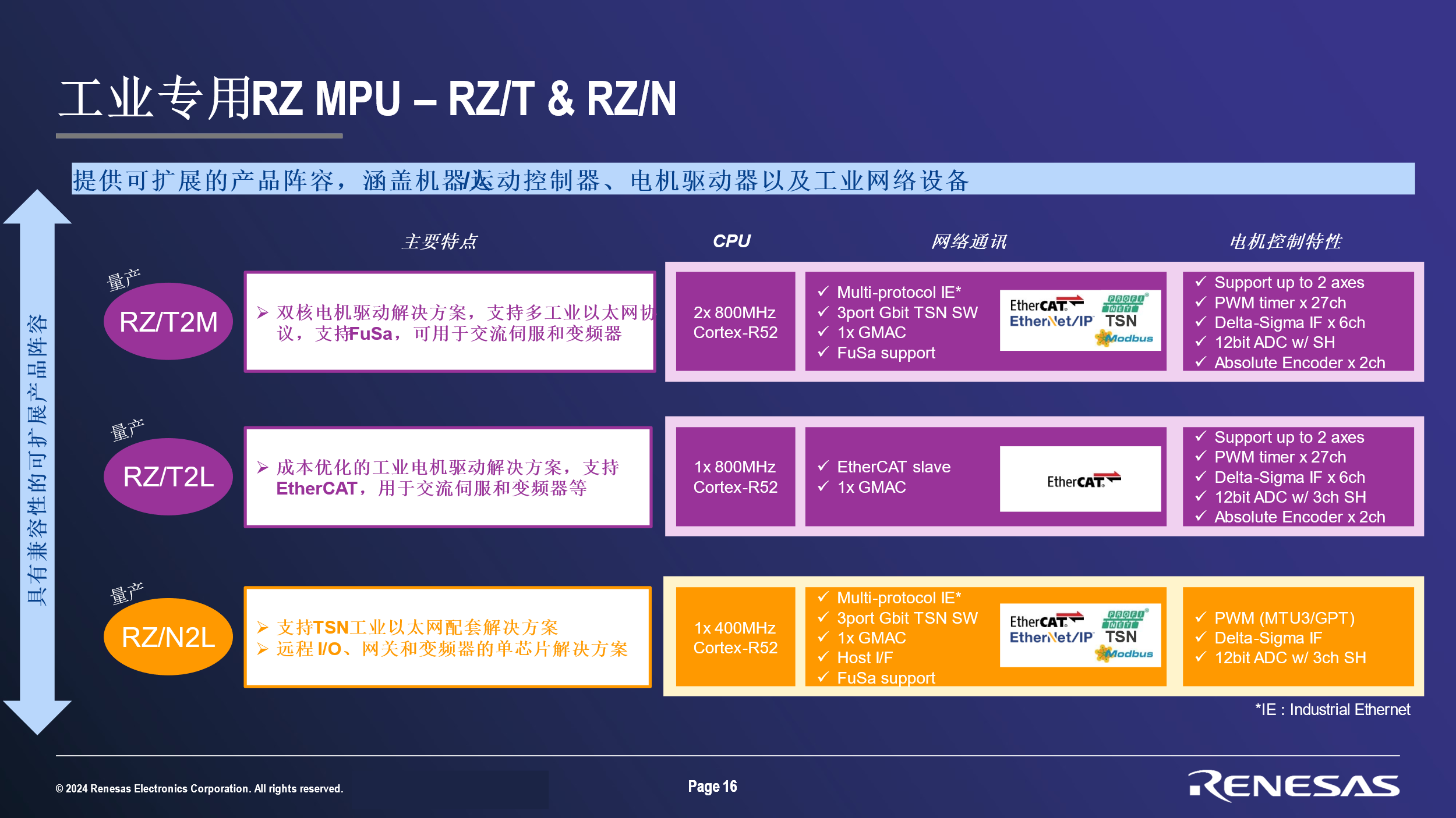 瑞萨电子2024半导体产业发展趋势大会精彩回顾（下）(图3)