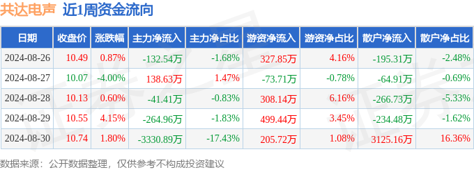 本周盘点（826-830）：共达电声周涨327%主力资金合计净流出363117万元
