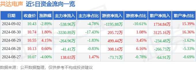 股票行情快报：共达电声（002655）9月2日主力资金净卖出53896万元