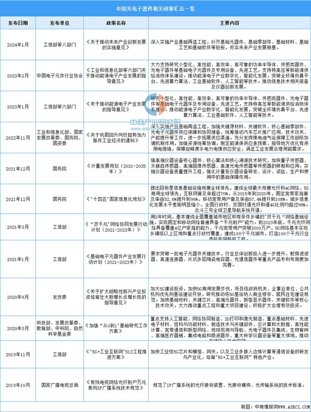 PG电子平台2024年中国光电子器件行业市场前景预测研究报告(图2)