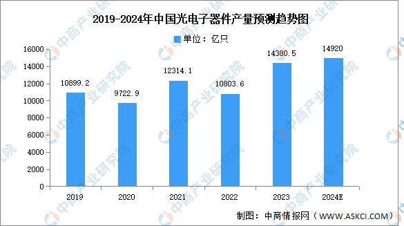 PG电子平台2024年中国光电子器件行业市场前景预测研究报告(图3)