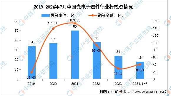 PG电子平台2024年中国光电子器件行业市场前景预测研究报告(图6)