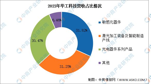 PG电子平台2024年中国光电子器件行业市场前景预测研究报告(图12)