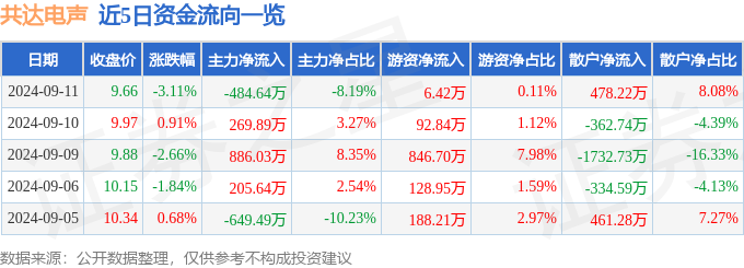 PG电子平台共达电声（002655）9月11日主力资金净卖出48464万元