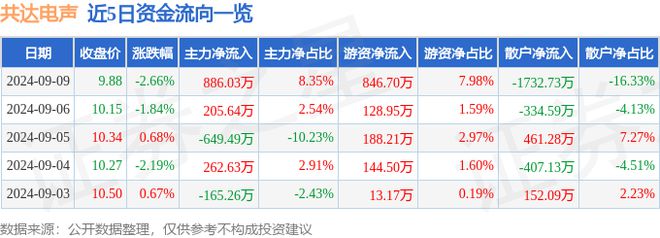 共达电声（002655）9月9日主力资金净买入88603万元
