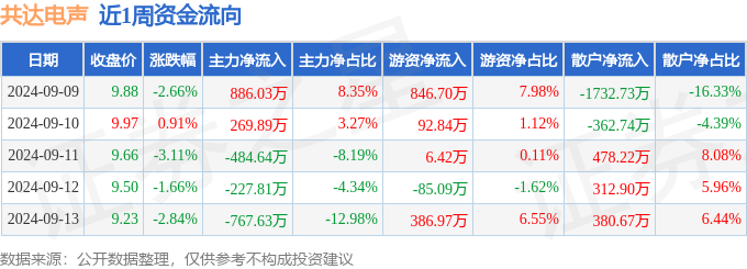 本周盘点（99-913）：共达电声周跌906%主力资金合计净流出32416万元