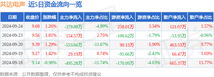 PG电子平台共达电声（002655）9月24日主力资金净卖出37908万元