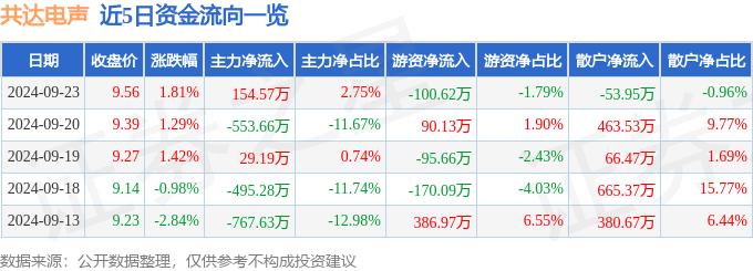 PG电子平台股票行情快报：共达电声（002655）9月23日主力资金净买入15457万元