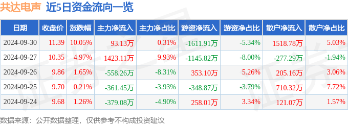 PG平台股票行情快报：共达电声（002655）9月30日主力资金净买入9313万元